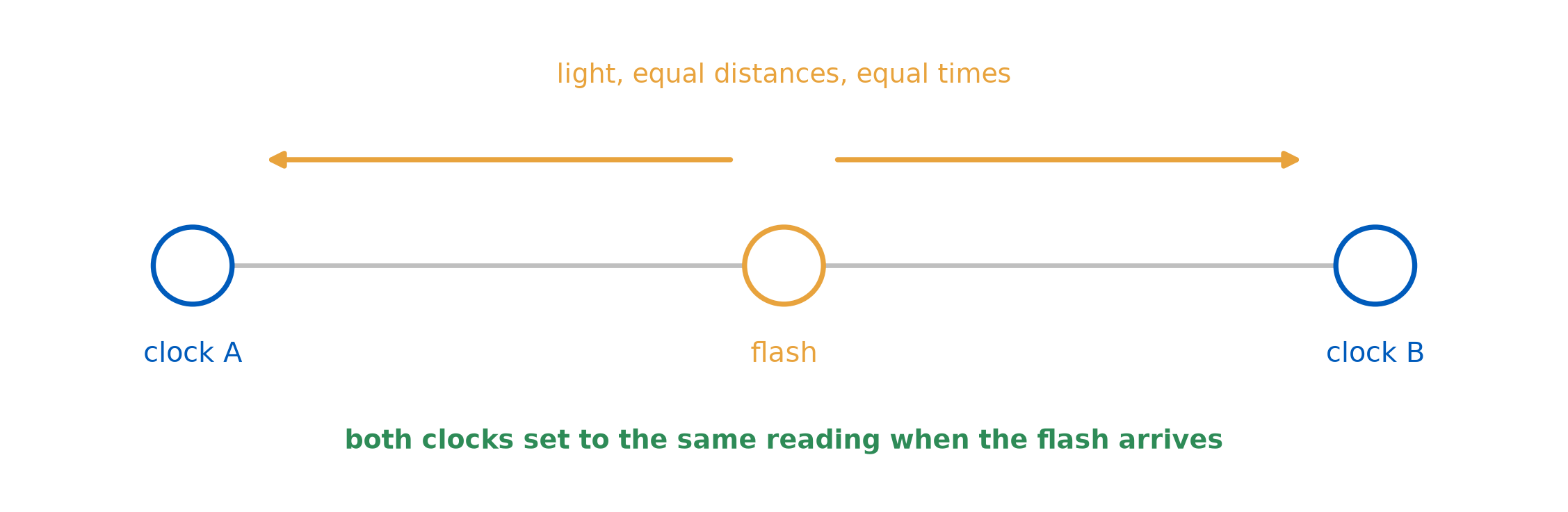 Using The Midpoint Method PHY 208 · General Physics 4 – Events, Frames, and How to Measure Them